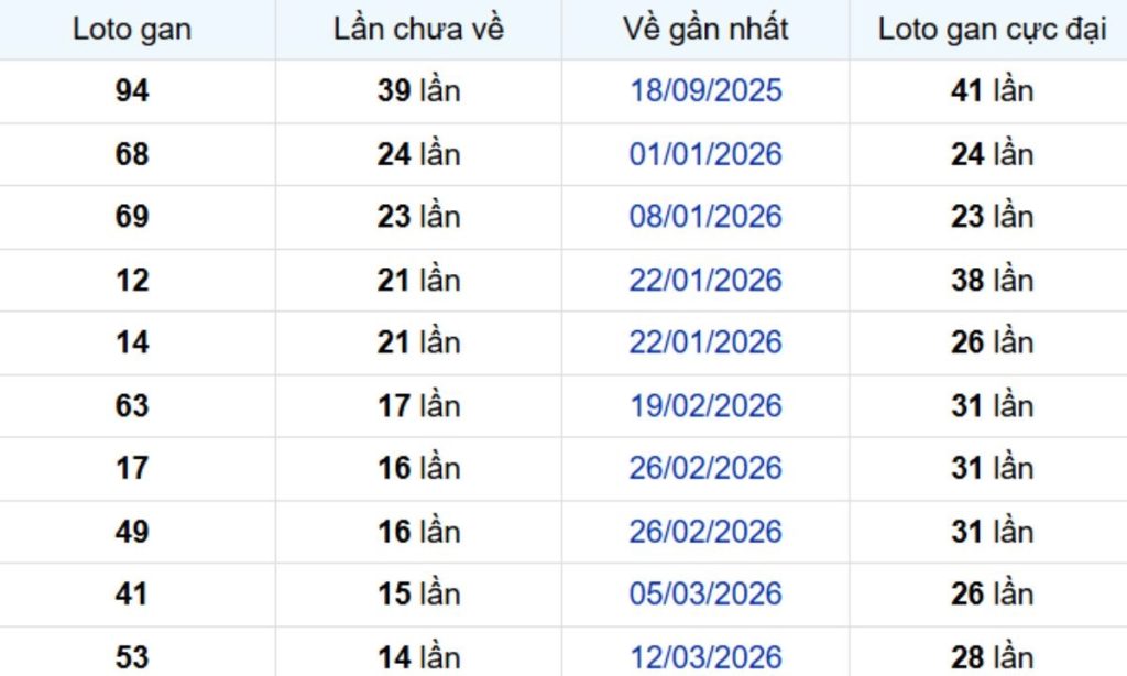 Thống kê lô gan Bình Thuận 02/07/2026: