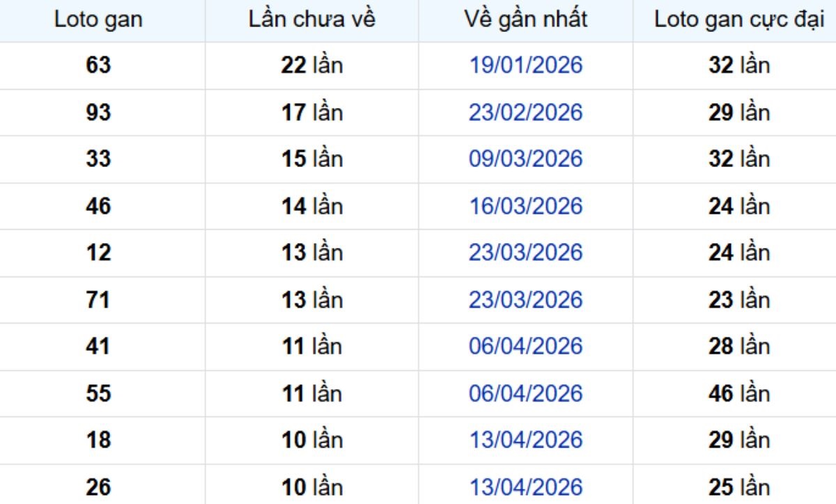 Thống kê lô gan Cà Mau 06/07/2026: