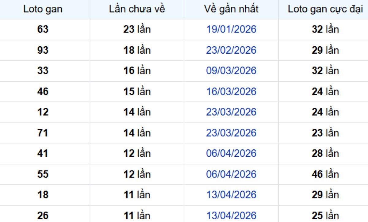 Thống kê lô gan Cà Mau 13/07/2026: