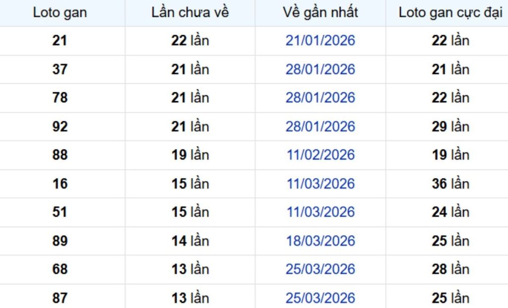 Thống kê lô gan Cần Thơ 08/07/2026: