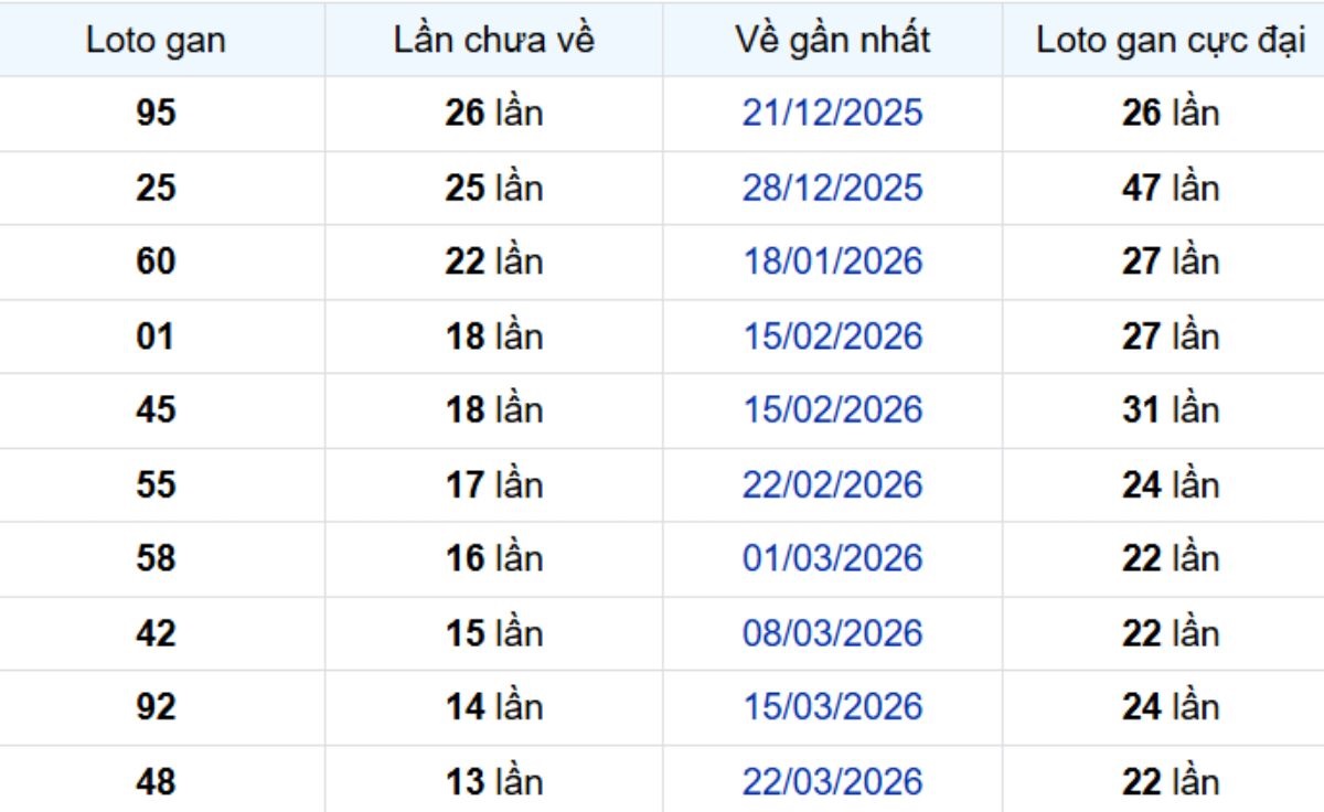 Thống kê lô gan Đà Lạt ngày 05/07/2026: