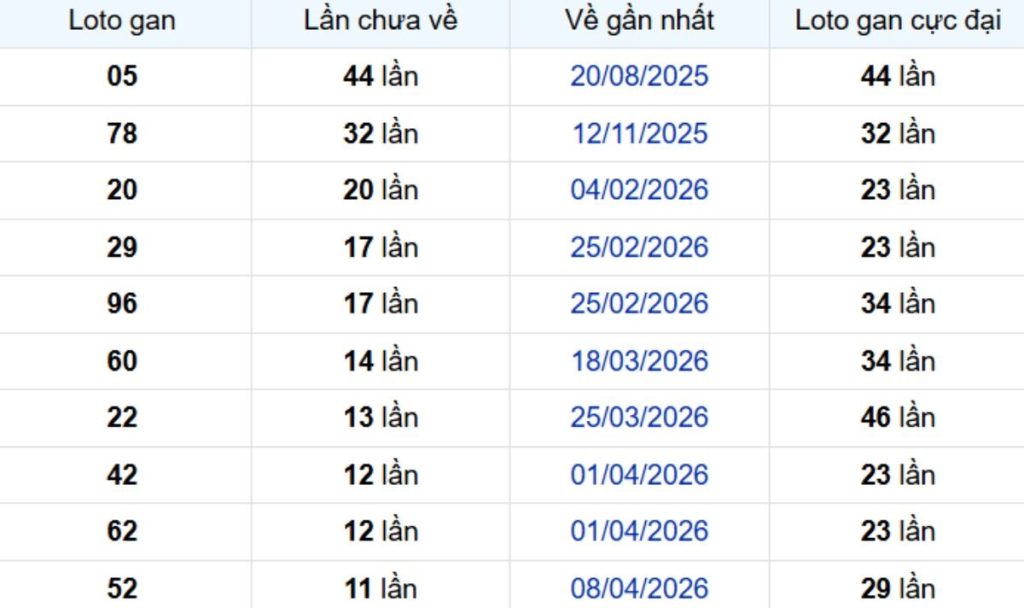 Thống kê lô gan Đồng Nai 08/07/2026:
