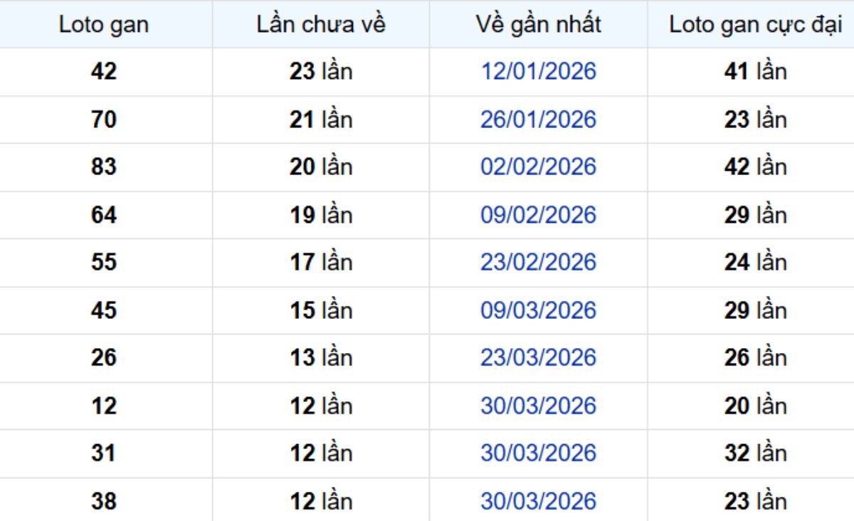 Thống kê lô gan Đồng Tháp 06/07/2026: