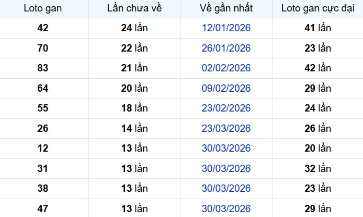 Thống kê lô gan Đồng Tháp 13/07/2026: