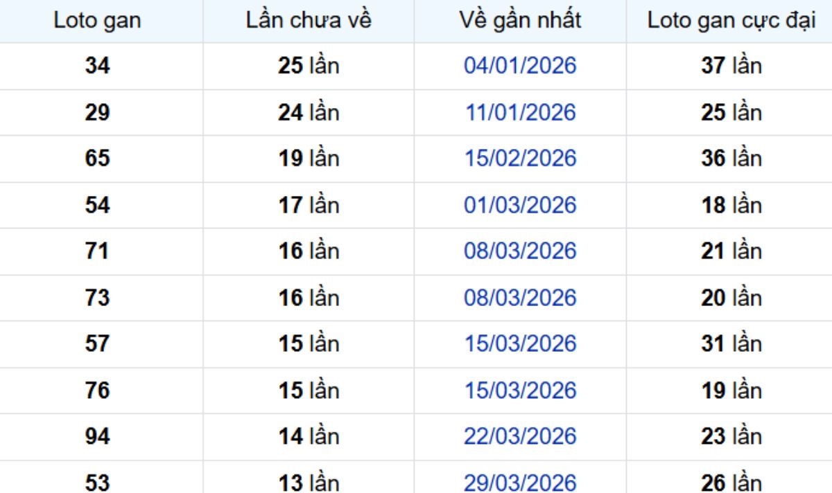 Thống kê lô gan Kiên Giang ngày 12/07/2026: