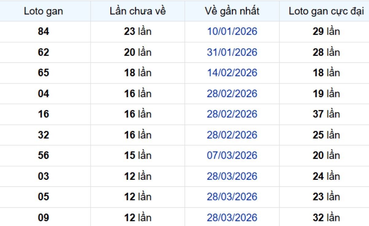 Thống kê lô gan Long An ngày 04/07/2026: