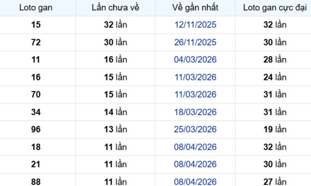 Thống kê lô gan Sóc Trăng 08/07/2026: