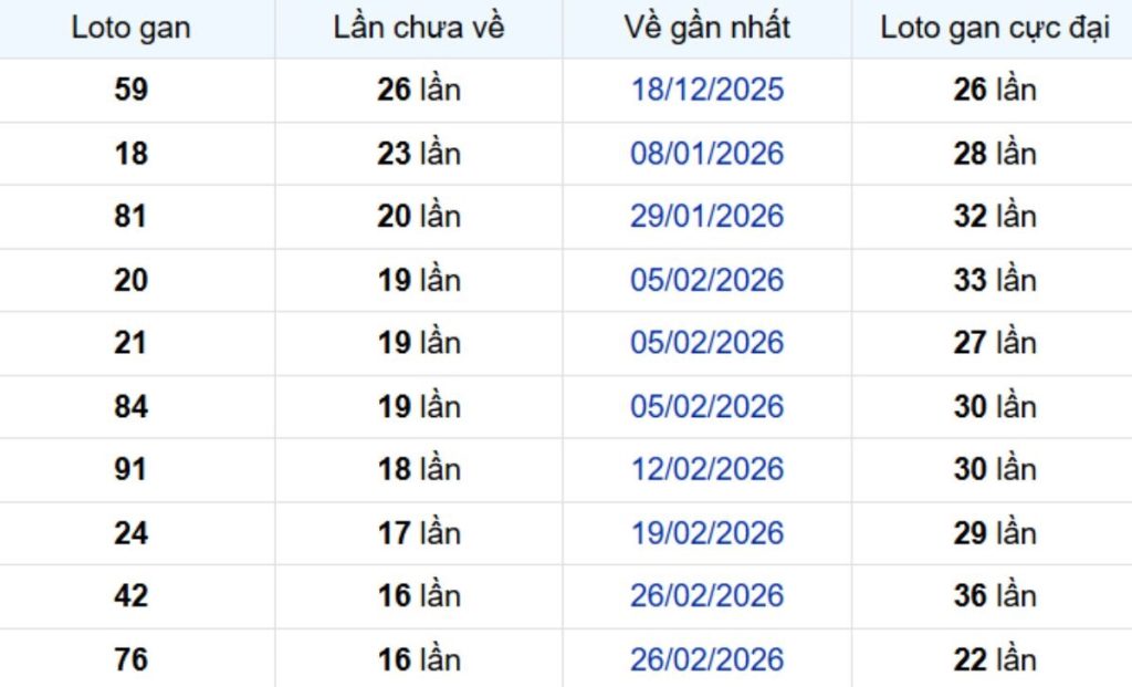 Thống kê lô gan Tây Ninh 02/07/2026: