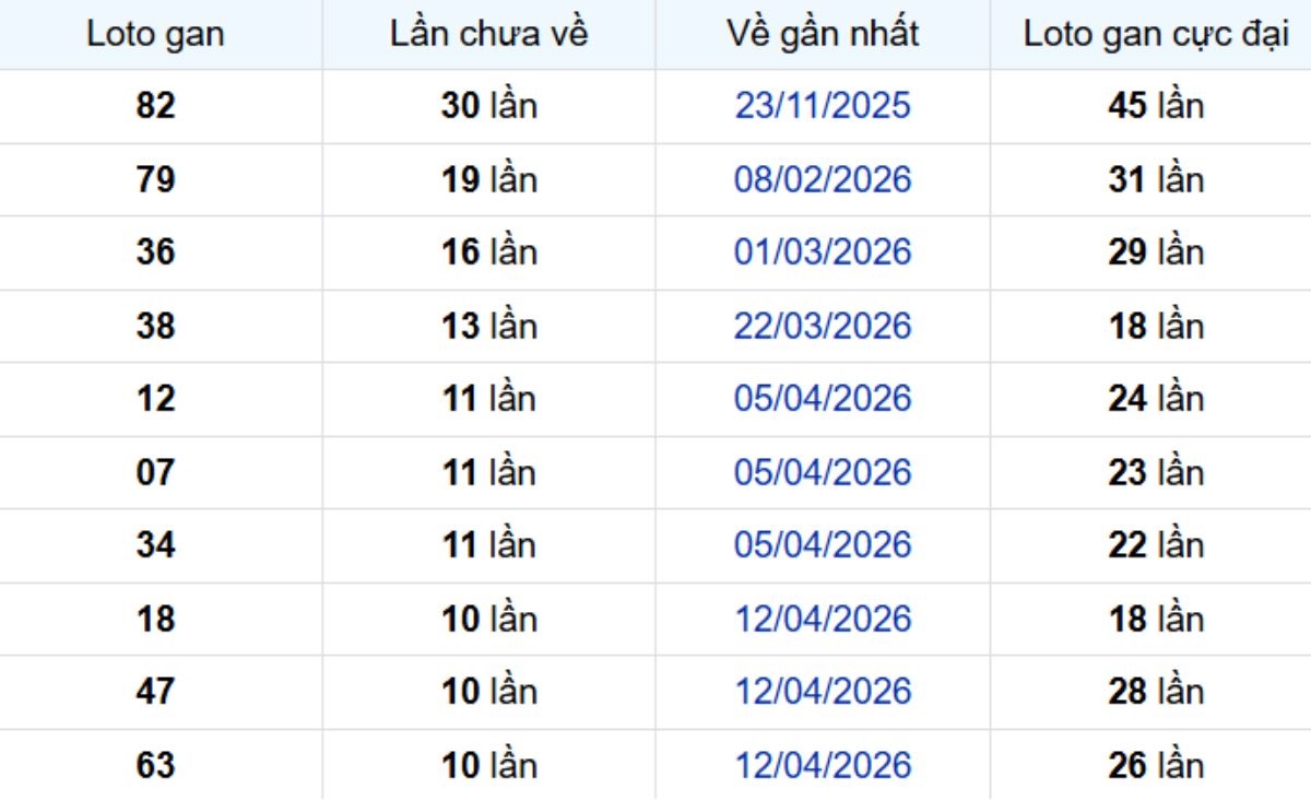 Thống kê lô gan Tiền Giang ngày 05/07/2026:
