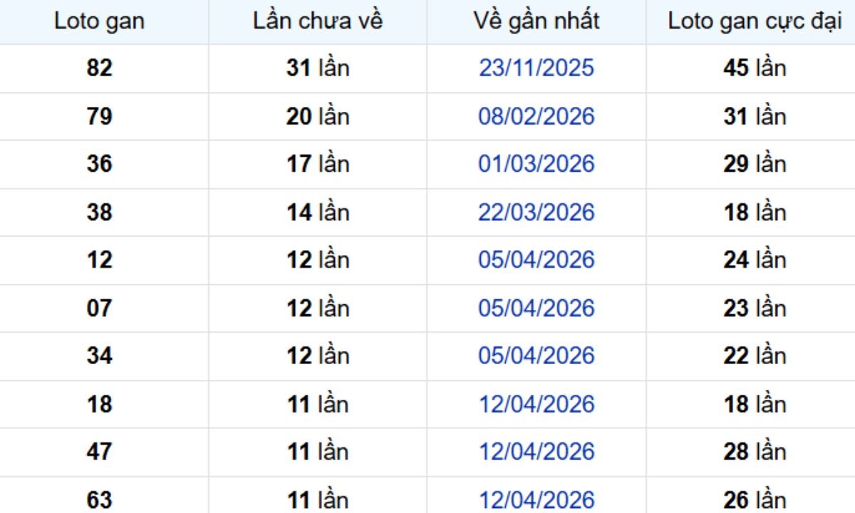 Thống kê lô gan Tiền Giang ngày 12/07/2026: