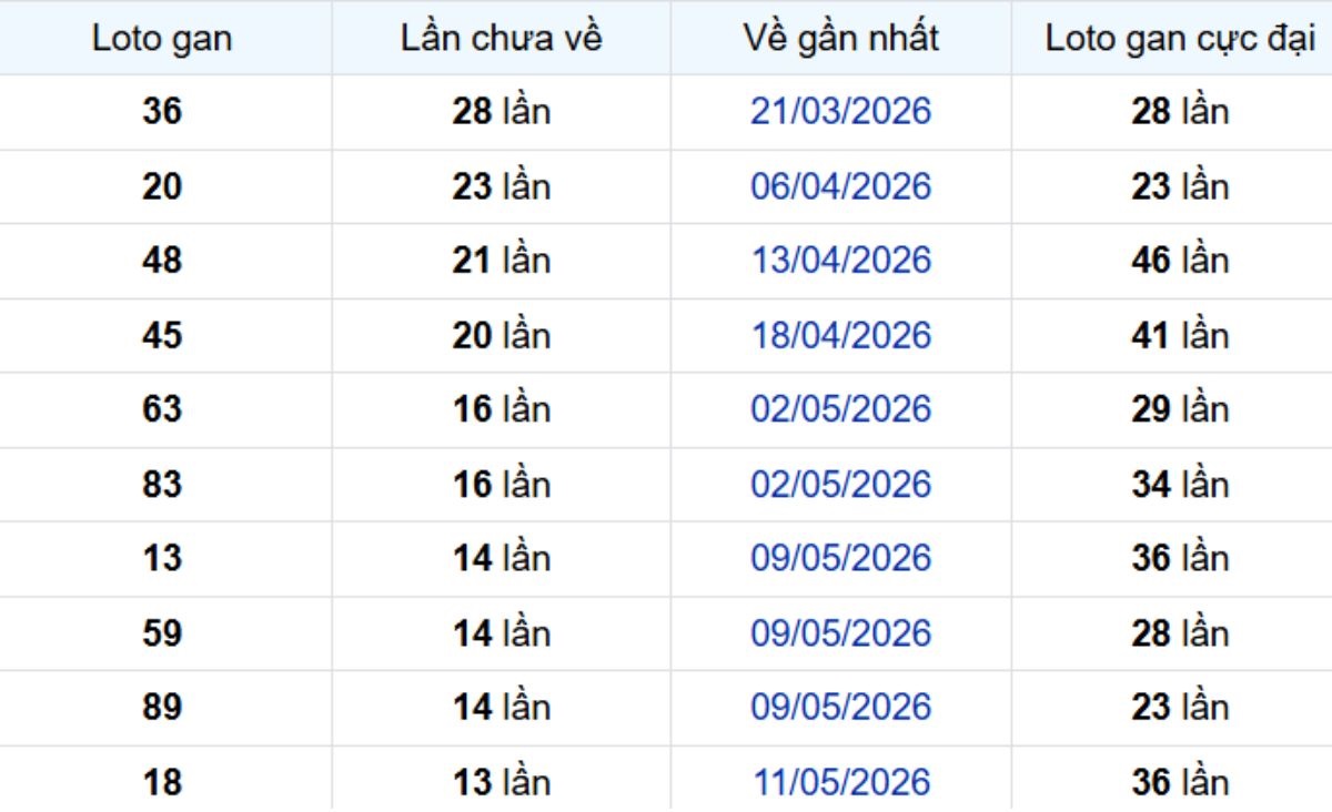Thống kê lô gan TP Hồ Chí Minh ngày 04/07/2026: