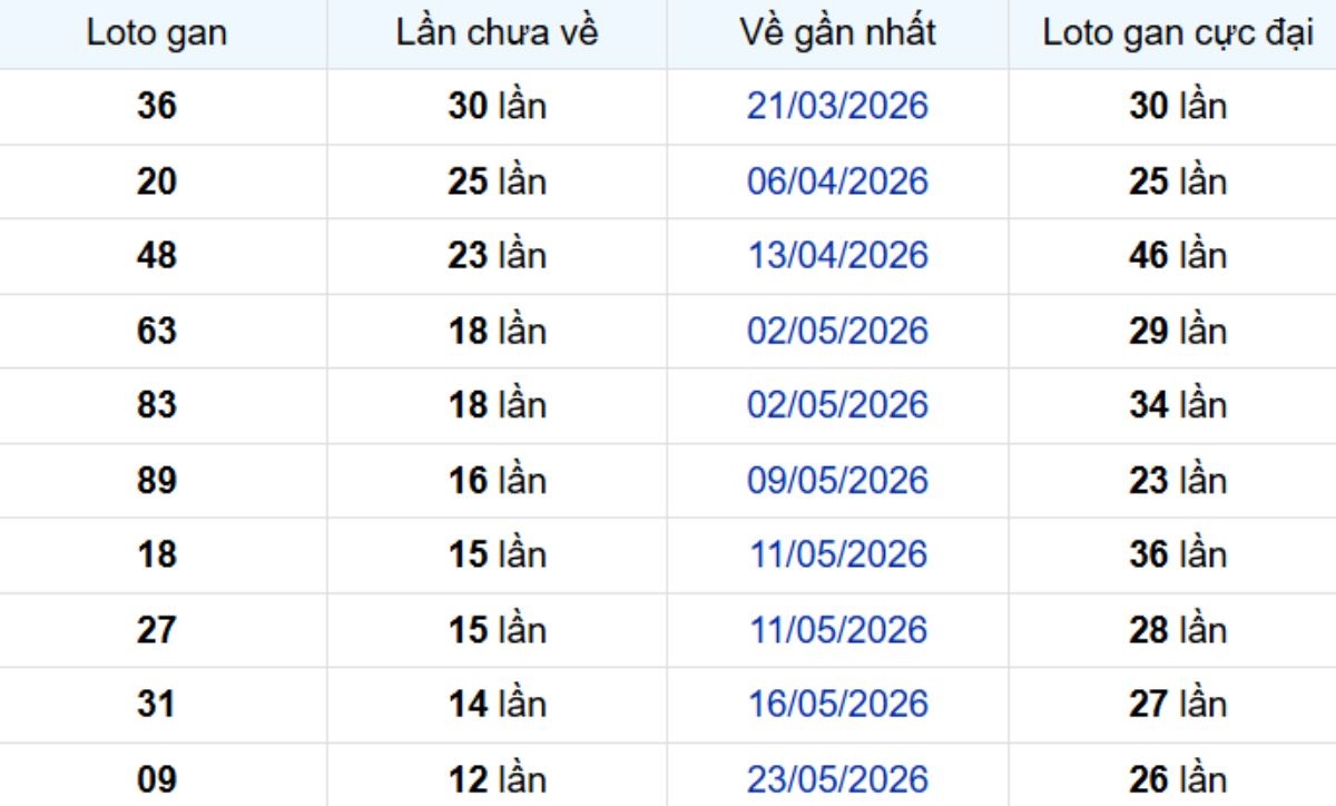 Thống kê lô gan TP Hồ Chí Minh 13/07/2026:
