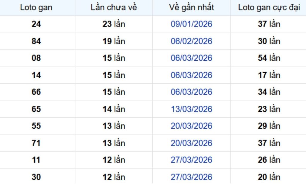 Thống kê lô gan Trà Vinh ngày 03/07/2026: