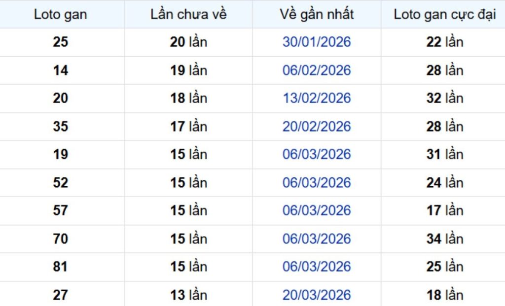 Thống kê lô gan Vĩnh Long ngày 03/07/2026: