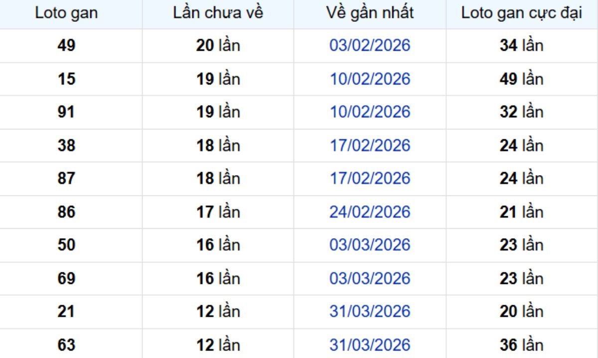 Thống kê lô gan Vũng Tàu 07/07/2026: