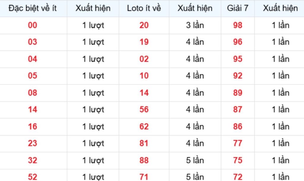 Thống kê XSMB về ít 02/07/2026