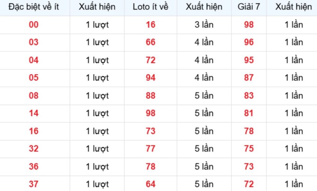 Thống kê XSMB về ít 08/07/2026