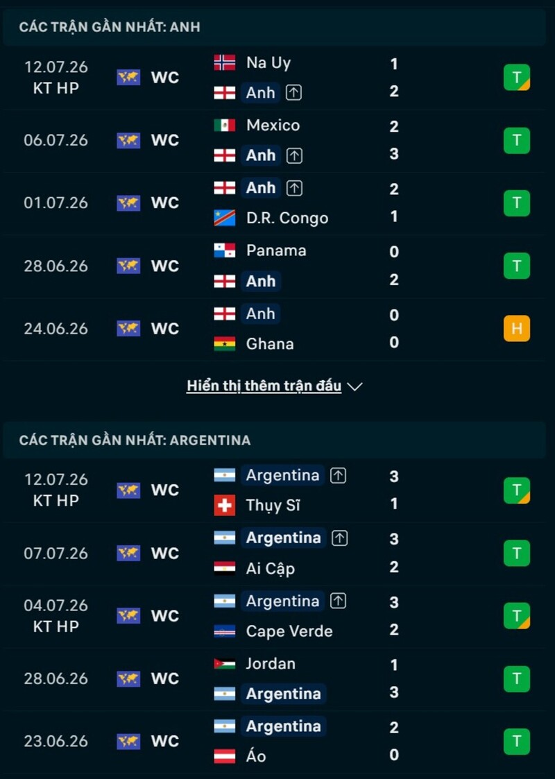 Phong độ hai đội trước trận Anh vs Argentina