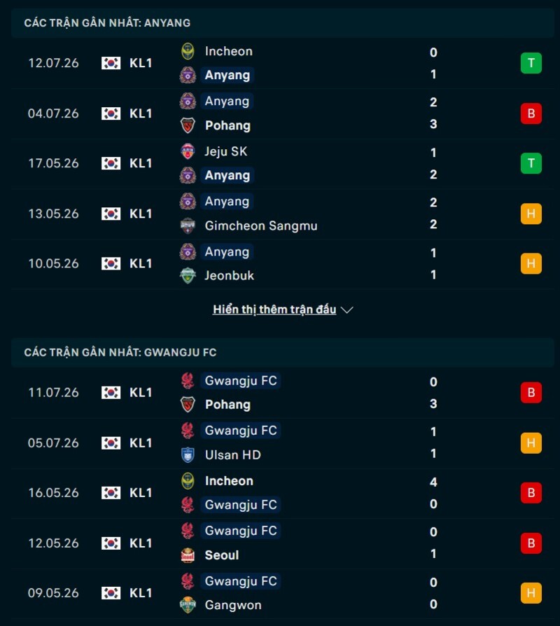 Thông tin trận đấu giữa Anyang vs Gwangju FC 