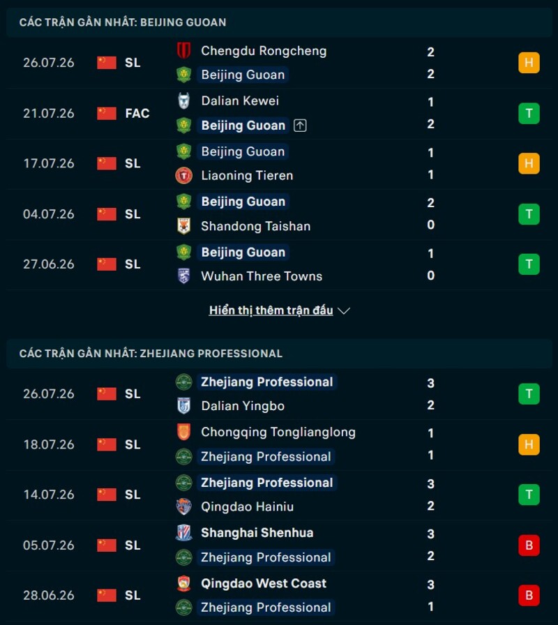 Phong độ hai đội trước trận Beijing Guoan vs Zhejiang Professional