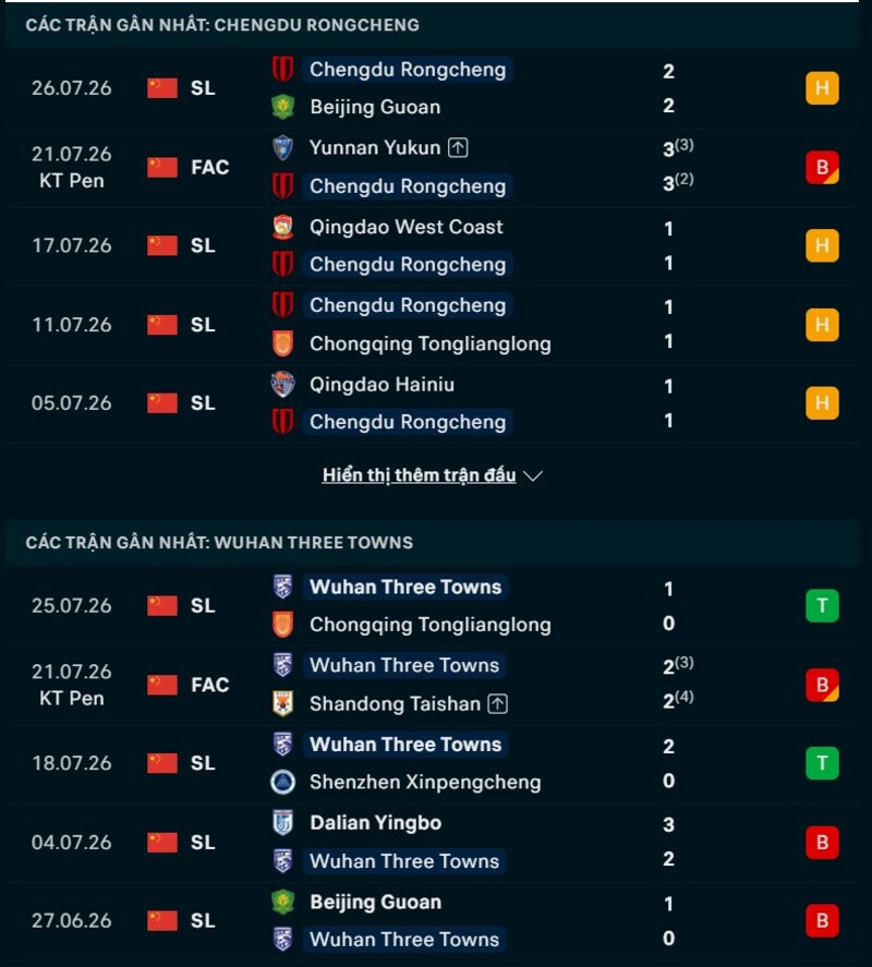 Phong độ hai đội trước trận Chengdu Rongcheng vs Wuhan Three Towns