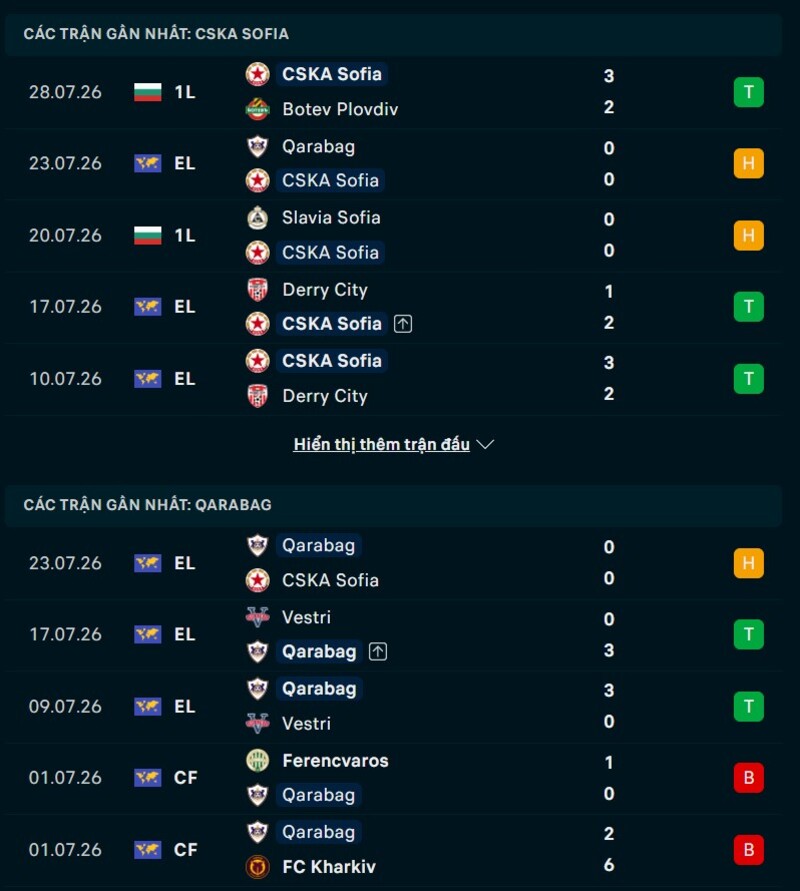 Phong độ hai đội trước trận CSKA Sofia vs Qarabag