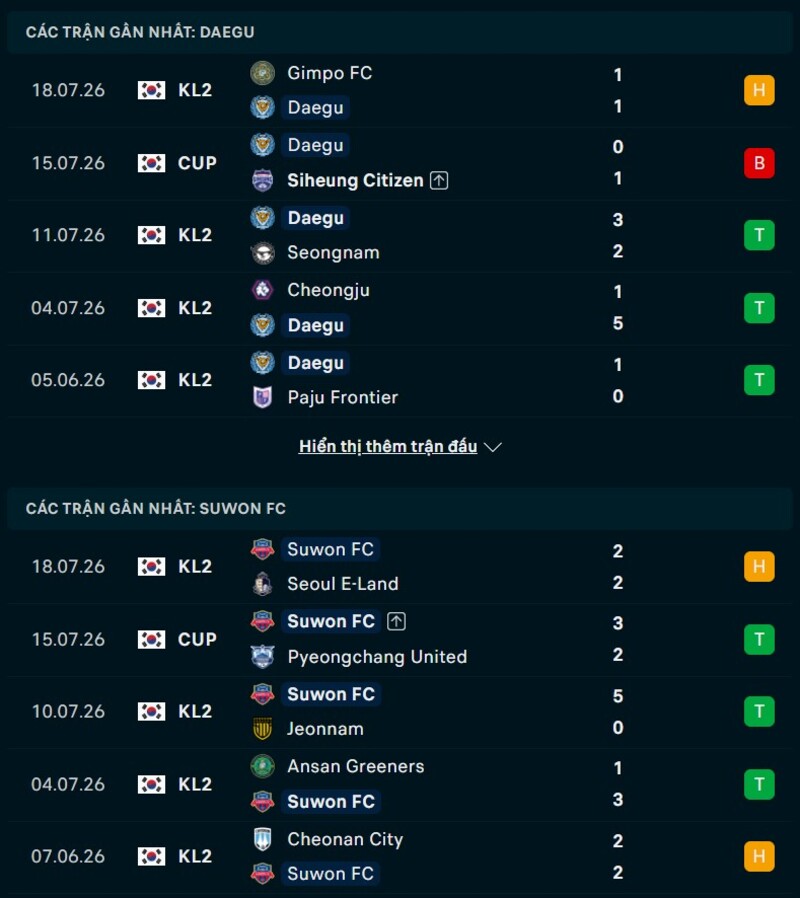 Phong độ hai đội trước trận Daegu vs Suwon FC