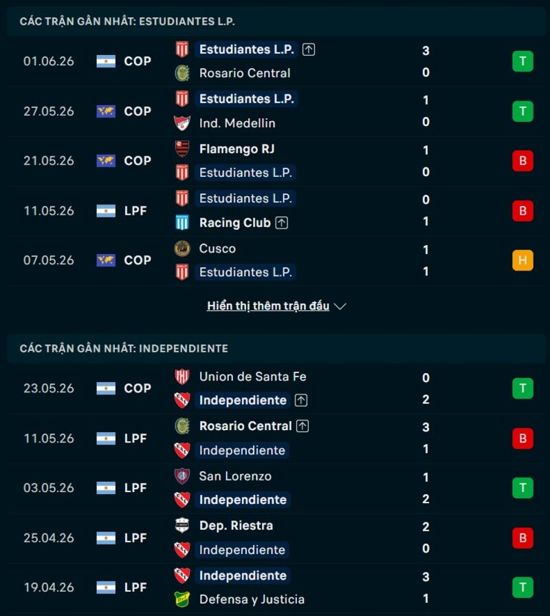 Phong độ hai đội trước trận Estudiantes vs Independiente