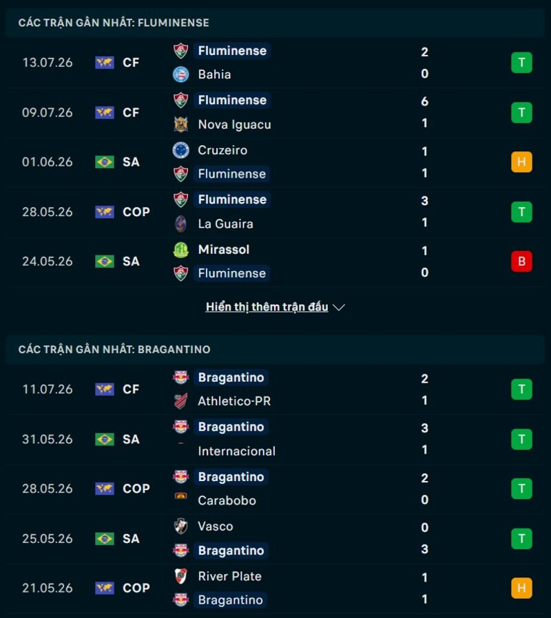 Phong độ gần đây của Fluminense vs Bragantino