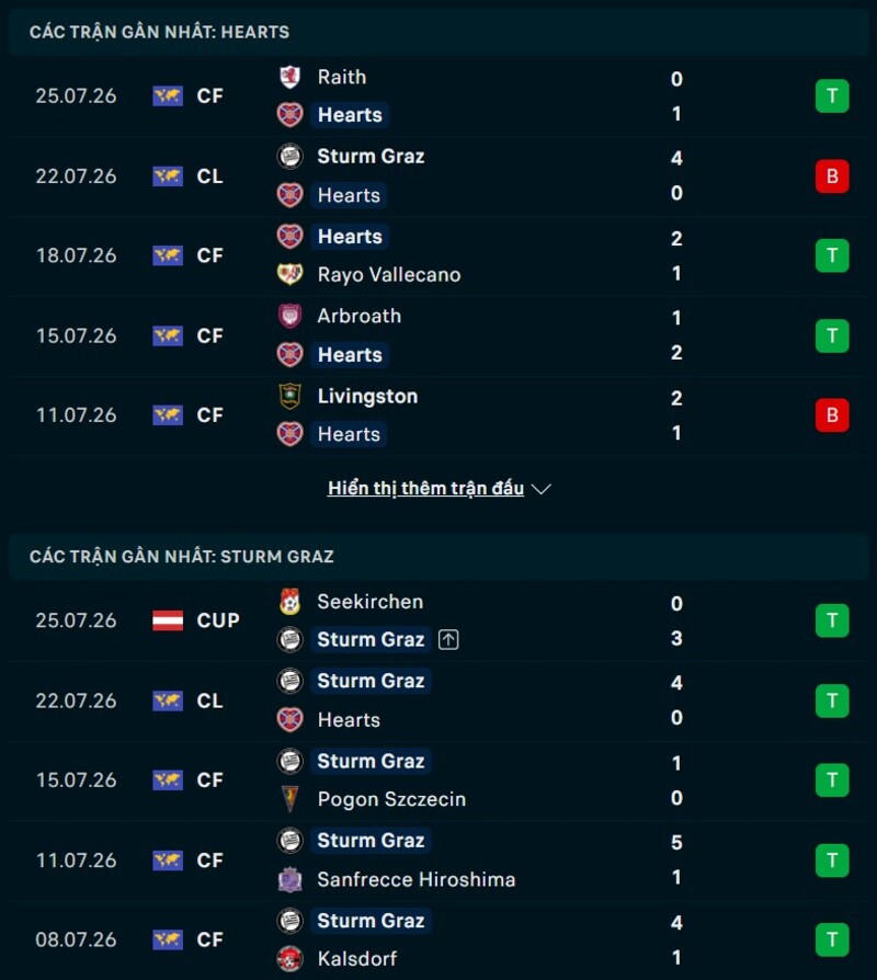 Phong độ hai đội trước trận Hearts vs Sturm Graz