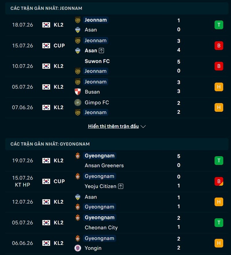 Phong độ hai đội trước trận Jeonnam vs Gyeongnam