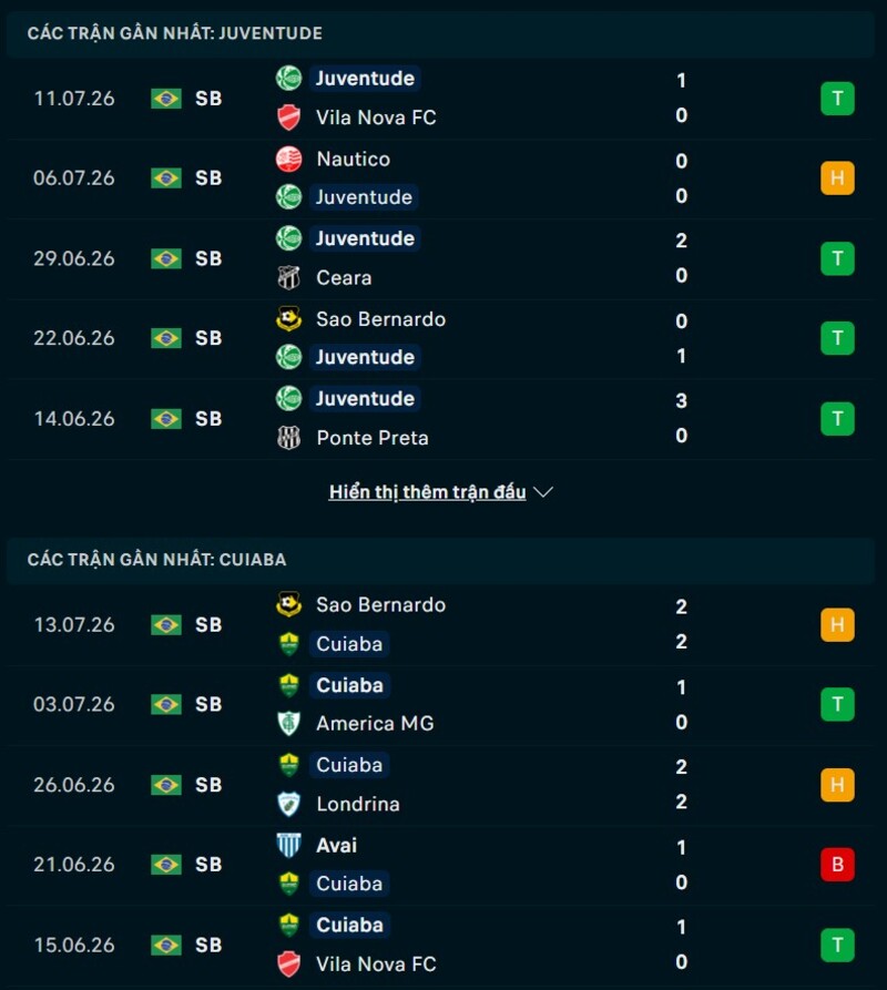 Phong độ trước trận Juventude vs Cuiaba