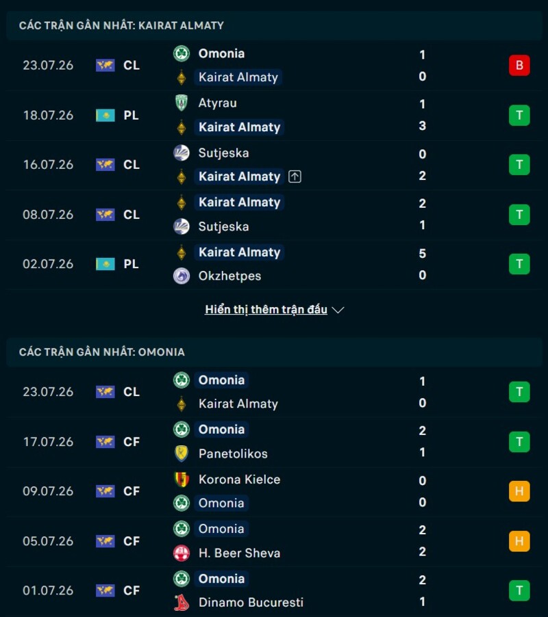 Phong độ hai đội trước trận Kairat Almaty vs Omonia