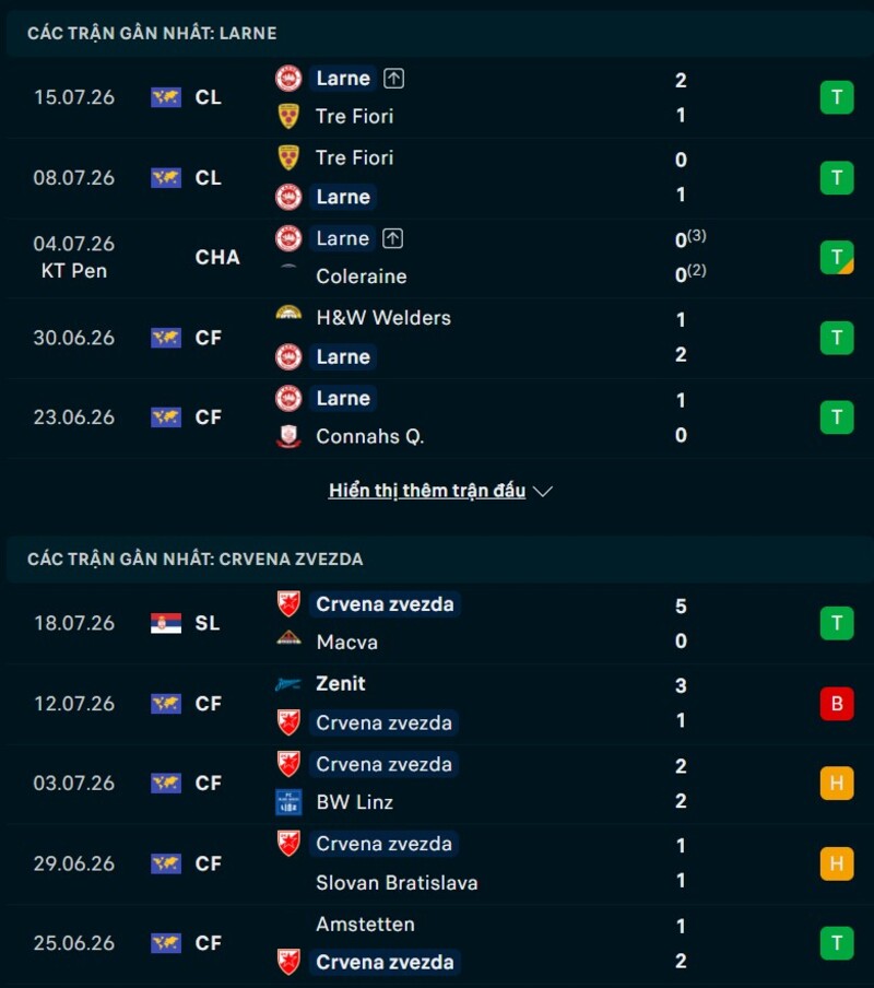 Phong độ hai đội trước trận Larne vs Crvena Zvezda