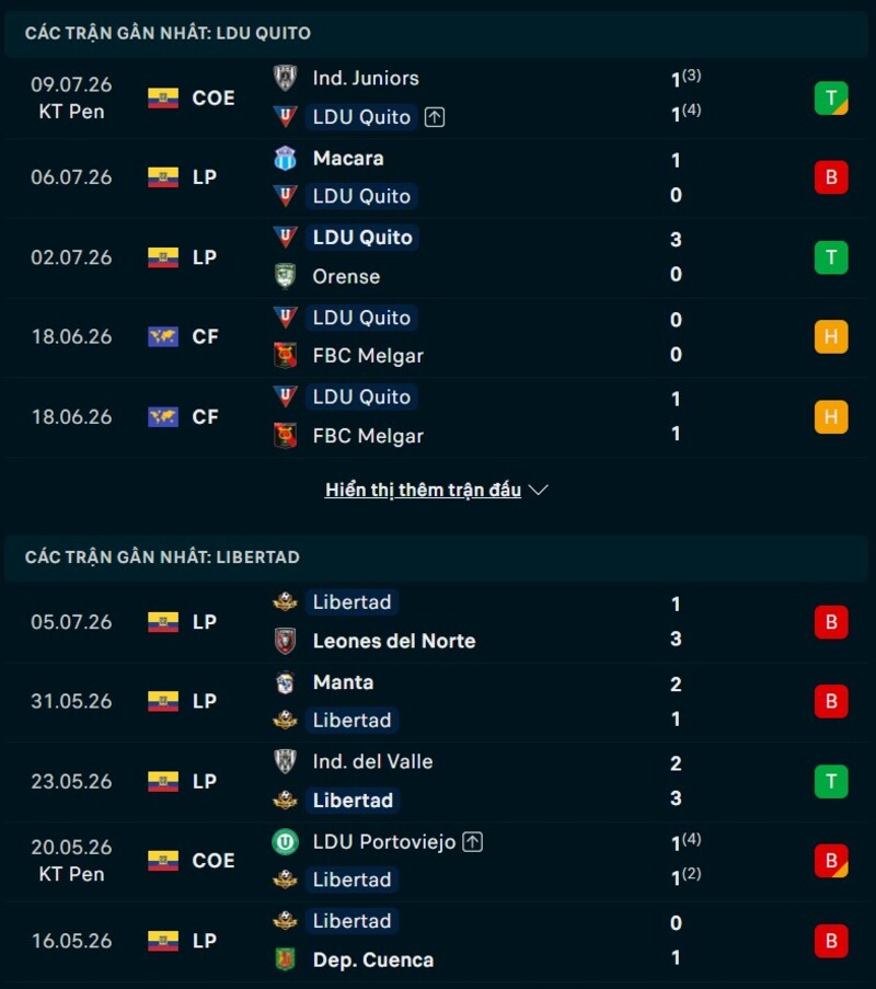 Phong độ gần đây của LDU Quito vs Libertad