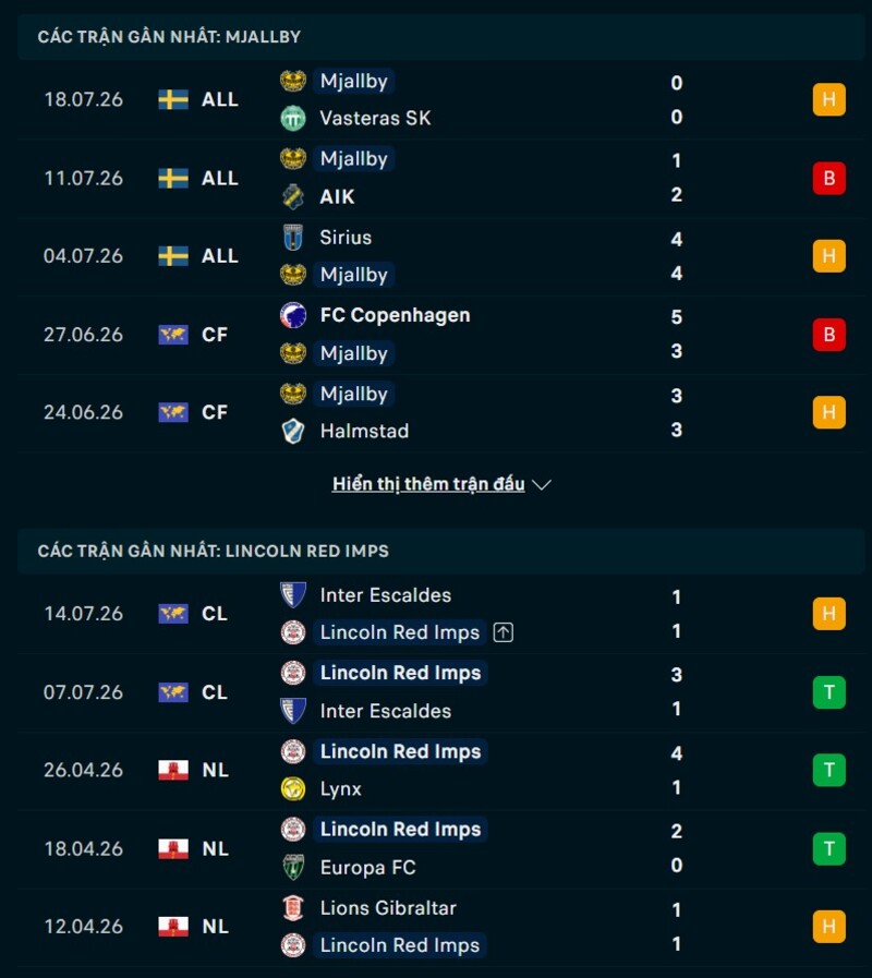 Phong độ hai đội trước trận Mjallby vs Lincoln Red Imps