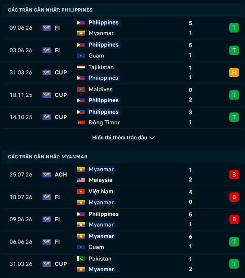 Phong độ hai đội trước trận Philippines vs Myanmar