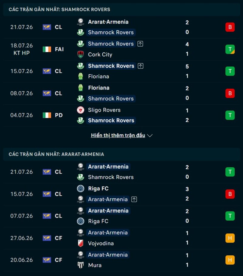 Phong độ hai đội trước trận Shamrock Rovers vs Ararat