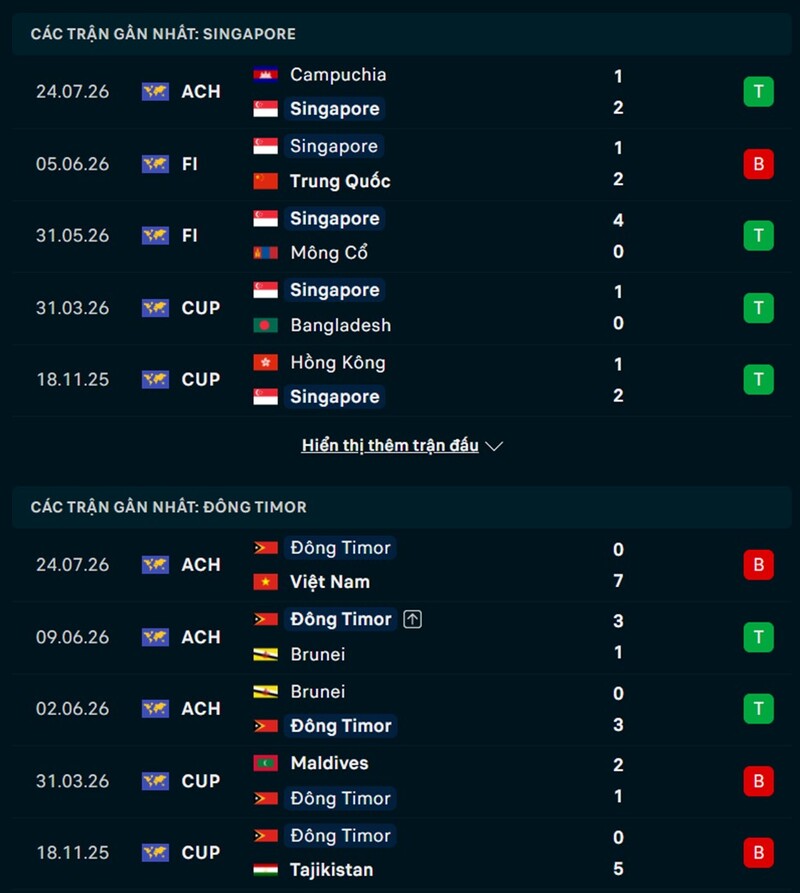 Phong độ hai đội trước trận Singapore vs Đông Timor