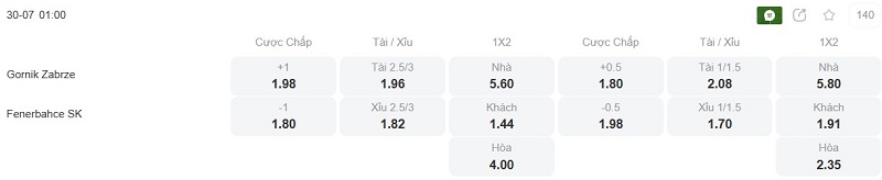 Phân tích kèo Gornik Zabrze vs Fenerbahce