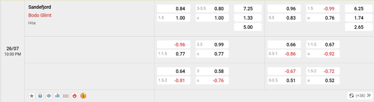 Soi kèo bóng đá Sandefjord vs Bodo Glimt