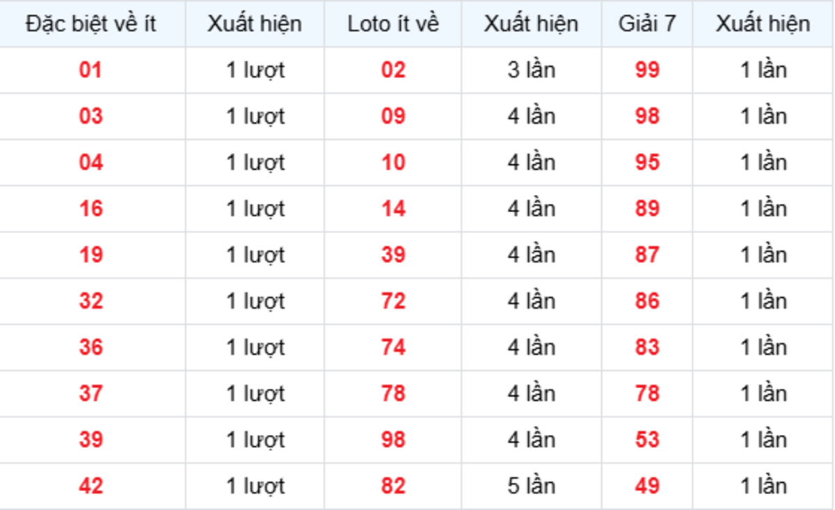 Thống Kê XSMB Về Ít 17/07/2026