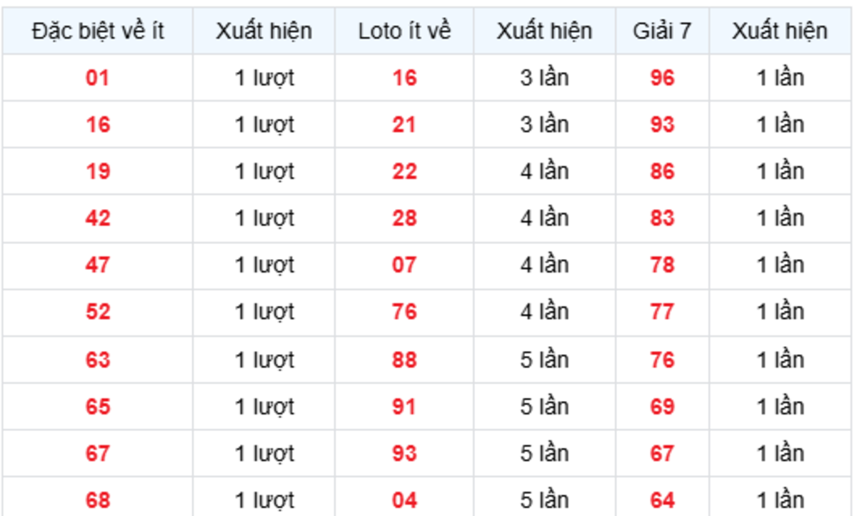 Thống Kê XSMB Về Ít 28/07/2026