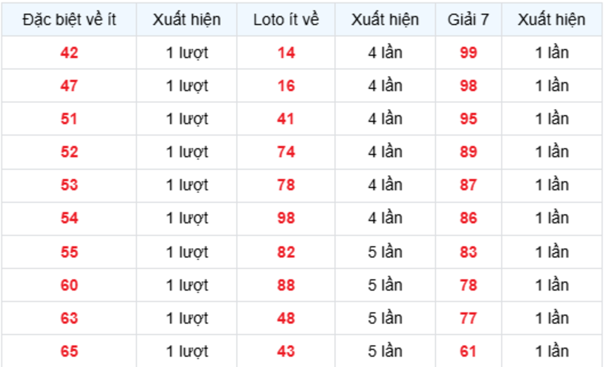 Thống Kê XSMB Về Ít 19/07/2026