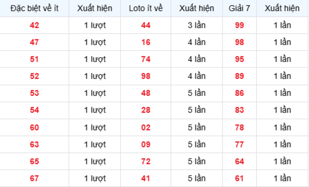 Thống Kê XSMB Về Ít 20/07/2026