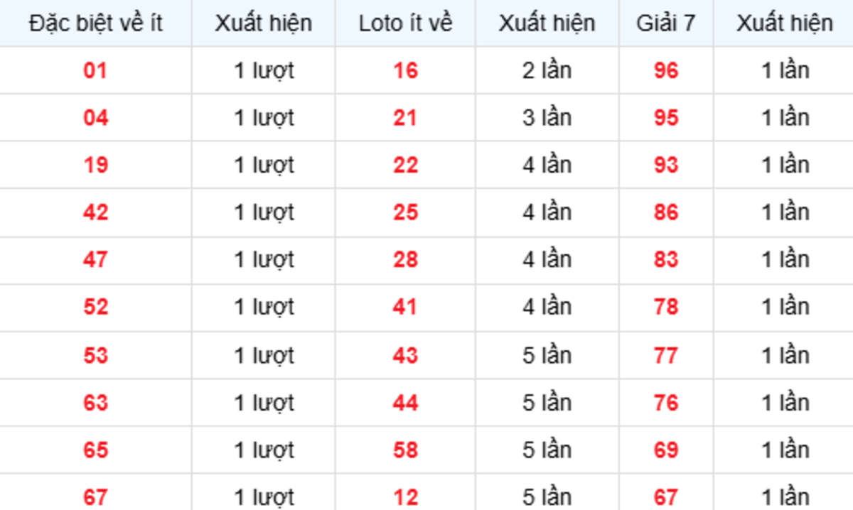 Thống Kê XSMB Về Nhiều 27/07/2026
