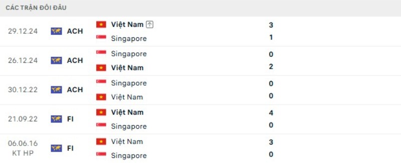Lịch sử đối đầu Việt Nam vs Singapore