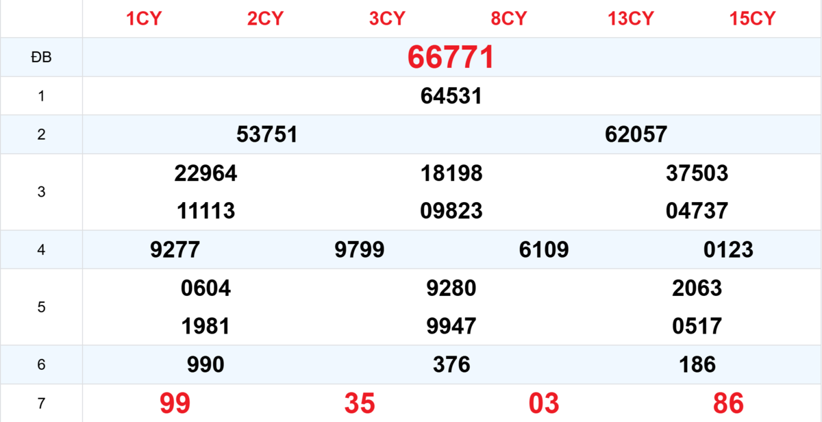 Kết quả XSMB tuần trước 05/07/2026