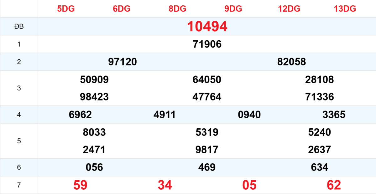 Kết quả XSMB tuần trước 12/07/2026