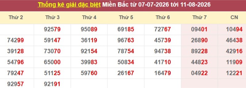 Thống kê giải đặc biệt XSMB
